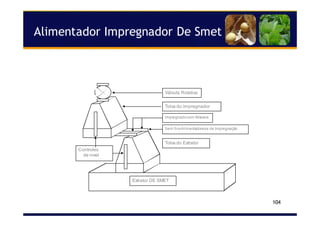 104
Alimentador Impregnador De Smet
Extrator DE SMET
Tolva do impregnador
Tolva do Extrator
Impregnadocom Miscela
Sem finsAlimentadorese de Impregnação
Controles
de nível
Válvula Rotativa
 