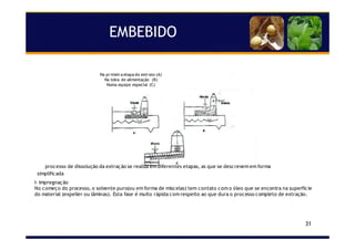 31
EMBEBIDO
O processo de dissolução da extração se realiza em diferentes etapas, as que se descrevem em forma
simplificada
I- Impregnação
No começo do processo, o solvente puro(ou em forma de miscelas) tem contato com o óleo que se encontra na superfície
do material (expeller ou lâminas). Esta fase é muito rápida com respeito ao que dura o processo completo de extração.
Na primeira etapa do extrato (A)
Na tolva de alimentação (B)
Numa equipe especial (C)
 
