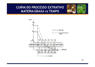 34
CURVA DO PROCESSO EXTRATIVO
MATERIA GRAXA vs TEMPO
 