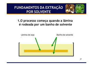 37
1.O processo começa quando a lâmina
é rodeada por um banho de solvente
Lâmina de soja Banho de solvente
FUNDAMENTOS DA EXTRAÇÃO
POR SOLVENTE
 