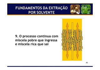 45
9. O processo continua com
miscela pobre que ingressa
e miscela rica que sai
FUNDAMENTOS DA EXTRAÇÃO
POR SOLVENTE
 