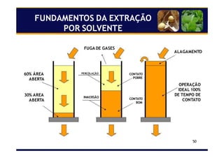 50
60% ÁREA
ABERTA
30% AREA
ABERTA
FUGA DE GASES
PERCOLAÇÃO
INMERSÃO
CONTATO
POBRE
CONTATO
BOM
ALAGAMENTO
OPERAÇÃO
IDEAL 100%
DE TEMPO DE
CONTATO
FUNDAMENTOS DA EXTRAÇÃO
POR SOLVENTE
 
