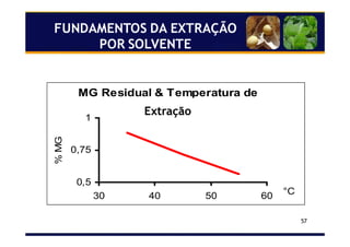57
FUNDAMENTOS DA EXTRAÇÃO
POR SOLVENTE
MG Residual & Temperatura de
Extracción
0,5
0,75
1
30 40 50 60 °C
%MG
Extração
 