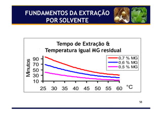 58
FUNDAMENTOS DA EXTRAÇÃO
POR SOLVENTE
Tiempo de Extracción &
Temperatura a igual MG Residual
10
30
50
70
90
25 30 35 40 45 50 55 60 °C
Minutos
0,7 % MG
0,6 % MG
0,5 % MG
Tempo de Extração &
Temperatura igual MG residual
 