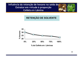 65
Influência da retenção de hexano na saída do
Extrator em virtude à proporção
Collets em Lâmina
RETENÇÃO DE SOLVENTE
35
30
25
20
0% 25% 50% 75% 100%
%hexano
% de Collets em Lâminas
 