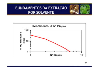 67
FUNDAMENTOS DA EXTRAÇÃO
POR SOLVENTE
Rendimiento & N° Etapas
1
10
100
1 10N° Etapas
%MGResidual&
Inicial
Rendimento
 