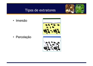 Tipos de extratores
• Imersão
• Percolação
 