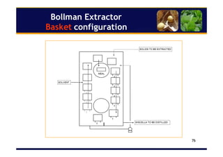 76
Bollman Extractor
Basket configuration
 