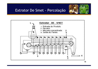 Extrator De SmetExtrator De Smet -- PercolaPercolaççãoão
78
 