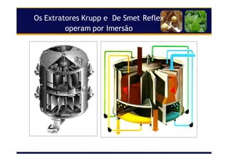 Os Extratores Krupp e De Smet Reflex
operam por Imersão
 