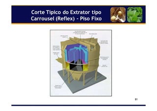 81
Corte Típico do Extrator tipo
Carrousel (Reflex) – Piso Fixo
 