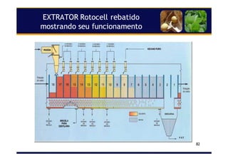 EXTRATOREXTRATOR RotocellRotocell rebatidorebatido
mostrando seu funcionamentomostrando seu funcionamento
82
 