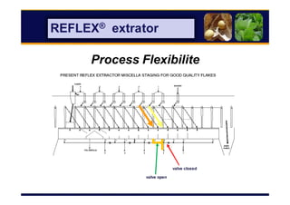 88
REFLEX® extrator
Process Flexibilite
valve open
valve closed
 