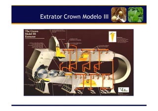 Extrator Crown Modelo III
 