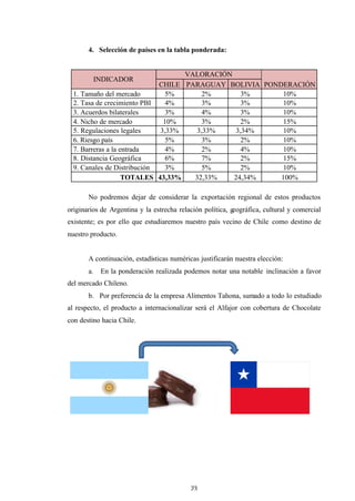 23
4. Selección de países en la tabla ponderada:
INDICADOR
VALORACIÓN
PONDERACIÓN
CHILE PARAGUAY BOLIVIA
1. Tamaño del mercado 5% 2% 3% 10%
2. Tasa de crecimiento PBI 4% 3% 3% 10%
3. Acuerdos bilaterales 3% 4% 3% 10%
4. Nicho de mercado 10% 3% 2% 15%
5. Regulaciones legales 3,33% 3,33% 3,34% 10%
6. Riesgo país 5% 3% 2% 10%
7. Barreras a la entrada 4% 2% 4% 10%
8. Distancia Geográfica 6% 7% 2% 15%
9. Canales de Distribución 3% 5% 2% 10%
TOTALES 43,33% 32,33% 24,34% 100%
No podremos dejar de considerar la exportación regional de estos productos
originarios de Argentina y la estrecha relación política, geográfica, cultural y comercial
existente; es por ello que estudiaremos nuestro país vecino de Chile como destino de
nuestro producto.
A continuación, estadísticas numéricas justificarán nuestra elección:
a. En la ponderación realizada podemos notar una notable inclinación a favor
del mercado Chileno.
b. Por preferencia de la empresa Alimentos Tahona, sumado a todo lo estudiado
al respecto, el producto a internacionalizar será el Alfajor con cobertura de Chocolate
con destino hacia Chile.
 