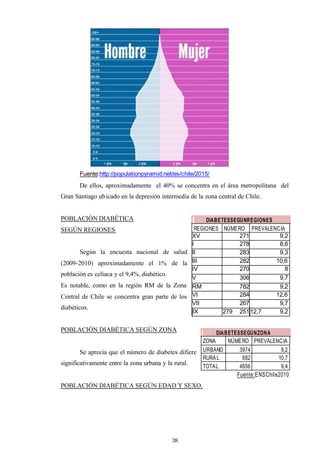 28
Fuente:http://populationpyramid.net/es/chile/2015/
De ellos, aproximadamente el 40% se concentra en el área metropolitana del
Gran Santiago ubicado en la depresión intermedia de la zona central de Chile.
POBLACIÓN DIABÉTICA
SEGÚN REGIONES
Según la encuesta nacional de salud
(2009-2010) aproximadamente el 1% de la
población es celíaca y el 9,4%, diabético.
Es notable, como en la región RM de la Zona
Central de Chile se concentra gran parte de los
diabéticos.
POBLACIÓN DIABÉTICA SEGÚN ZONA
Se aprecia que el número de diabetes difiere
significativamente entre la zona urbana y la rural.
Fuente:ENSChile2010
POBLACIÓN DIABÉTICA SEGÚN EDAD Y SEXO.
DIABETESSEGÚNREGIONES
REGIONES NÚMERO PREVALENCIA
XV 271 9,2
I 278 8,6
II 283 9,3
III 282 10,6
IV 270 8
V 306 9,7
RM 782 9,2
VI 284 12,6
VII 267 9,7
IX 279 12,7
251 9,2
DIABETESSEGÚNZONA
ZONA NÚMERO PREVALENCIA
URBANO 3974 9,2
RURAL 682 10,7
TOTAL 4656 9,4
 