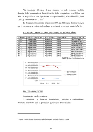 32
“La intensidad del efecto de esta situación en cada economía también
depende de la importancia de la participación de las exportaciones en el PIB de cada
país. La proporción es más significativa en Argentina (13%), Colombia (17%), Perú
(25%), y finalmente Chile (27%)”4
La desaceleración continúa. El consumo (64% del PIB) sigue disminuyendo, ya
que el crecimiento se resiente de los efectos negativos de la creciente tasa de inflación.
BALANZA COMERCIAL CON ARGENTINA. ULTIMOS 5 AÑOS
PERÍODO FLUJO COMERCIAL REPORTERO COMPAÑERO COMERCIO VALOR
2010 Importación Argentina Chile USD 885049071
2010 Exportación Argentina Chile USD 4492819875
2011 Importación Argentina Chile USD 1092801087
2011 Exportación Argentina Chile USD 4844721913
2012 Importación Argentina Chile USD 1011094461
2012 Exportación Argentina Chile USD 5064776968
2013 Importación Argentina Chile USD 970456837
2013 Exportación Argentina Chile USD 3906689194
2014 Importación Argentina Chile USD 820626679
FUENTE:http://comtrade.un.org/
POLÍTICA COMERCIAL
Apunta a dos grandes objetivos:
? Profundizar la inserción internacional, mediante la combinacióndel
desarrollo exportador con la promoción y protección de inversiones.
4
Fuente: Patricia Krause, economista de Coface para la región de América Latina.
$ 0,00
$ 1.000.000.000,00
$ 2.000.000.000,00
$ 3.000.000.000,00
$ 4.000.000.000,00
$ 5.000.000.000,00
$ 6.000.000.000,00
$ 7.000.000.000,00
2010 2011 2012 2013
EXPORTACION
IMPORTACION
 