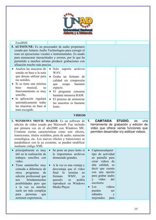 FreeBSD
5. AUTOTUNE: Es un procesador de audio propietario
creado por Antares Audio Technologies para corregir el
tono en ejecuciones vocales e instrumentales. Es usado
para enmascarar inexactitudes y errores, por lo que ha
permitido a muchos artistas producir grabaciones con
afinación mucho más precisa
• Analiza las muestras de • Solo soporta archivos
sonido en base a la nota
WAV.
que deseas utilizar para • Graba un formato de
tus sonidos.
calidad sin compresión
• Si se tiene una mínima
que ocupa bastante
base
musical,
su
espacio.
funcionamiento es muy • El programa consume
sencillo.
bastante memoria RAM.
• la aplicación regulará • El proceso de armonizar
automáticamente todas
las muestras es bastante
las muestras en base al
lento.
tono escogido
VIDEOS
1. WINDOWS MOVIE MAKER: Es un software de 1.
CAMTASIA
STUDIO,
es
una
edición de vídeo creado por Microsoft. Fue incluido
herramienta de grabación y edición de
por primera vez en el año2000 con Windows ME.
video que ofrece varias funciones que
Contiene ciertas características como son: efectos,
permiten desarrollar o/y estilizar videos.
transiciones, títulos ocréditos, pista de audio, narración
cronológica, etc. Los nuevos efectos y transiciones se
puedenhacer con la ya existente, se pueden modificar
mediante código XML
• principalmente es muy • Se pone un poco lento si • Capturacualquier
útil en la realización de
le importamos archivos
tipo de actividad
trabajos sencillos con
demasiado grandes.
en pantalla para
vídeo.
crear videos de
alta calidad, es
• Tiene unainterfaz muy • A la vez es una ventaja y
decir que cuenta
cómoda a diferencia de
desventaja que el vídeo
con una opción
otros programas de
final lo termine en
para grabar audio
edición profesional que
formato
WMV,
ya
y
video
del
nos
brindanmuchas
quesolo
se
podría
escritorio
posibilidades pero que
reproducir en Windows
• Los
videos
a la vez su interfaz
Media Player
suele ser más compleja
pueden
ser
para
personas
que
editados
y
notienen experiencia.
mejorados para
15

 