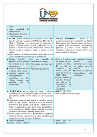 web.
• Alta
capacidad
de
configuración.
• Reproductor de audio y
video Streaming.
3. CINEFX:(antes Jahshaka) es un editor de vídeo libre 3.ADOBE PREMIERE: Gracias a su
para los sistemas operativos GNU/Linux, Mac OS X,
exclusiva integración con el software Adobe
IRIX y Windows, con intenciones de adaptarlo a
Photoshop y a un flujo de trabajo inteligente
Solaris. Jahshaka utiliza OpenGL y OpenML lo que
y flexible, posee herramientas creativas para
permite la animación en tres dimensiones, además de
producir y editar videos además de
permitir editar la música o audio a utilizar en los
exportarlos a la web en formato SWF y una
vídeos.
gran variedad de formatos.
Además permite el almacenamiento compartido de los
vídeos creando una pequeña red de distribución.
• Utiliza
OpenGL
y •Es muy inestable al • Soporta la edición • se necesita bastante
OpenML lo que permite momento de trabajar
de vídeo de alta
espacio
para
la animación en tres •No maneja archivos wmv
calidad de hasta almacenar todo lo que
dimensiones.
4K x 4K de se capture para la
y AVI.
resolución,
de edición.
• Editar la música o audio •Presenta bajas gráficas
hasta 32 bits por • Requiere de mayores
a utilizar en los vídeos.
canal de color, en características
del
• Además permite el
RGB y YUV.
ordenador.
almacenamiento
• permite importar y
compartido
de
los
exportar formatos
vídeos creando una
más allá de las
pequeña
red
de
limitaciones
de
distribución.
QuickTime
o
DirectShow
4. JAHSHAKA: es un editor de vídeo y efectos 4.VIDEO DELUXE:
especiales con el que podrás trabajar en tiempo real, y Editor de video credo por magix
que además cuenta con la ventaja de ser de código
libre.
El programa cuenta con una potente y completa interfaz
desde la que puedes acceder a todo el material
multimedia que quieras usar en tus composiciones.
Podrás reorganizar tus clips en el orden que prefieras,
crear animaciones, añadir efectos, mezclar la música
que usarás como banda sonora y mucho más.
Jahshaka cuenta además con la posibilidad de compartir
material, ficheros y proyectos con otros miembros del
equipo, en red local o a través de Internet.
• ser de código libre
• Para
uso
de
Jahshaka cuenta además
principiantes

17

 