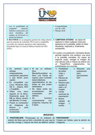 con la posibilidad de
• Compatibilidad
compartir
material,
con 4k y HD
ficheros y proyectos con
• Manejo táctil
otros miembros del
equipo, en red local o a
través de Internet.
5. BLENDER: Es un programa gratuito de código abierto 5. CAMTASIA STUDIO: es capaz de
para la creación de contenido 3D el cual es compatible
capturar a vídeo cualquier cosa que
con todos los sistemas operativos más importantes,
aparezca en tu pantalla, editar el vídeo
distribuido bajo la Licencia Pública General de GNU
resultante, mejorarlo y, finalmente,
(GPL).
compartirlo.

• Es perfecto para • Al ser un software
artistas
libre,
independientes,
Blenderfoundation no
compañías pequeñas
tiene una fuente de
o que tienen poco
ingreso para contratar
capital.
desarrolladores
especializados en las
• Es compatible con
áreas en que posee
Linux, Windows, Mac
debilidades.
OS X, , Solaris, IRIX
• No utiliza todos los
y FreeBSD.
procesadores
del
• Utiliza muy poco
computador
por
espacio en el disco:
defecto.
Solamente pesa 22
• No
funciona
MB la última versión
del Blender 2.5 beta.
correctamente
con
polígonos mayores de
• Posee un compositor
4 lados.
de
imágenes
de
textura
y
post
producción
incorporado

En cuanto a la grabación, Camtasia Studio
permite capturar una ventana, una zona
o la pantalla completa. Es capaz de
capturar audio, recoger la imagen de
una cámara web e incluso se atreve con
un PowerPoint. Lógicamente, los
posibilidades son muchas.
• Posibilidad
• Requiere una
de editar
preparación
vídeo y
para
audio
aprovecharlo
bien
• Efectos de
transición
• Efectos para
resaltar el
ratón y la
imagen
• Varias
opciones de
exportación
• Buena
calidad
de
imagen
y
sonido

IMÁGENES
1. PHOTOSCAPE: Photoscape es un software de PHOTOSHOP:
edición de fotos que es fácil y divertido de usar que te Creado por Adobe, para la edición de
permite corregir y mejorar las fotos de teléfono celular imágenes.
18

 
