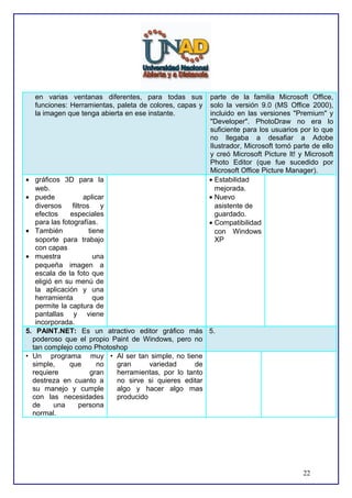 en varias ventanas diferentes, para todas sus
funciones: Herramientas, paleta de colores, capas y
la imagen que tenga abierta en ese instante.

parte de la familia Microsoft Office,
solo la versión 9.0 (MS Office 2000),
incluido en las versiones "Premium" y
"Developer". PhotoDraw no era lo
suficiente para los usuarios por lo que
no llegaba a desafiar a Adobe
Ilustrador, Microsoft tomó parte de ello
y creó Microsoft Picture It! y Microsoft
Photo Editor (que fue sucedido por
Microsoft Office Picture Manager).
• Estabilidad
mejorada.
• Nuevo
asistente de
guardado.
• Compatibilidad
con Windows
XP

• gráficos 3D para la
web.
• puede
aplicar
diversos
filtros
y
efectos
especiales
para las fotografías.
• También
tiene
soporte para trabajo
con capas
• muestra
una
pequeña imagen a
escala de la foto que
eligió en su menú de
la aplicación y una
herramienta
que
permite la captura de
pantallas y viene
incorporada.
5. PAINT.NET: Es un atractivo editor gráfico más 5.
poderoso que el propio Paint de Windows, pero no
tan complejo como Photoshop
• Un programa muy • Al ser tan simple, no tiene
simple,
que
no
gran
variedad
de
requiere
gran
herramientas, por lo tanto
destreza en cuanto a
no sirve si quieres editar
su manejo y cumple
algo y hacer algo mas
con las necesidades
producido
de
una
persona
normal.

22

 