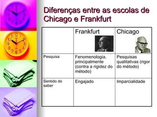 Diferenças entre as escolas de Chicago e Frankfurt Imparcialidade Engajado Sentido do saber Pesquisas qualitativas (rigor do método) Fenomenologia, principalmente (contra a rigidez do método) Pesquisa Chicago Frankfurt 