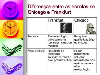 Diferenças entre as escolas de Chicago e Frankfurt Pesquisas qualitativas (rigor do método) Fenomenologia, principalmente (contra a rigidez do método) Pesquisa Poder narcotizante – solução: assimilação e/ou aprimoramento e/ou manipulação   Resultado da alienação – solução: revolução e/ou postura crítica   Poder da mídia   Chicago Frankfurt 