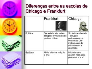 Diferenças entre as escolas de Chicago e Frankfurt Mídia tende a alienar, mas pode promover a arte  Mídia aliena e aniquila a arte  Estética  Sociedade alienada – solução: policiamento da mídia e/ou uso instrumental da mídia contra a alienação Sociedade alienada – solução: revolução e/ou postura crítica Política   Chicago Frankfurt 