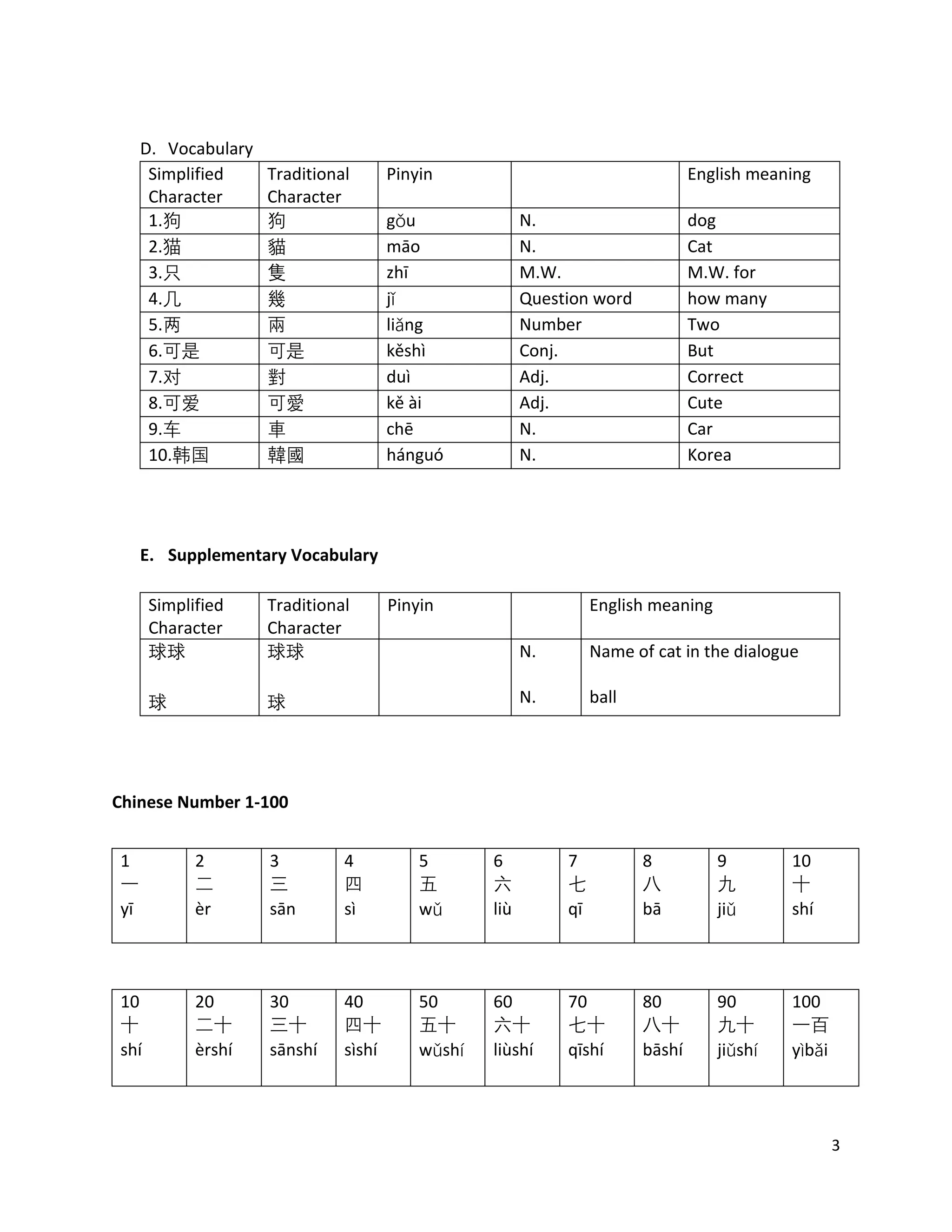 3
D. Vocabulary
Simplified
Character
Traditional
Character
Pinyin English meaning
1.狗 狗 gǒu N. dog
2.猫 貓 māo N. Cat
3.只 隻 zhī M.W. M.W. for
4.几 幾 jǐ Question word how many
5.两 兩 liǎng Number Two
6.可是 可是 kěshì Conj. But
7.对 對 duì Adj. Correct
8.可爱 可愛 kě ài Adj. Cute
9.车 車 chē N. Car
10.韩国 韓國 hánguó N. Korea
E. Supplementary Vocabulary
Simplified
Character
Traditional
Character
Pinyin English meaning
球球
球
球球
球
N.
N.
Name of cat in the dialogue
ball
Chinese Number 1-100
1
一
yī
2
二
èr
3
三
sān
4
四
sì
5
五
wǔ
6
六
liù
7
七
qī
8
八
bā
9
九
jiǔ
10
十
shí
10
十
shí
20
二十
èrshí
30
三十
sānshí
40
四十
sìshí
50
五十
wǔshí
60
六十
liùshí
70
七十
qīshí
80
八十
bāshí
90
九十
jiǔshí
100
一百
yìbǎi
 