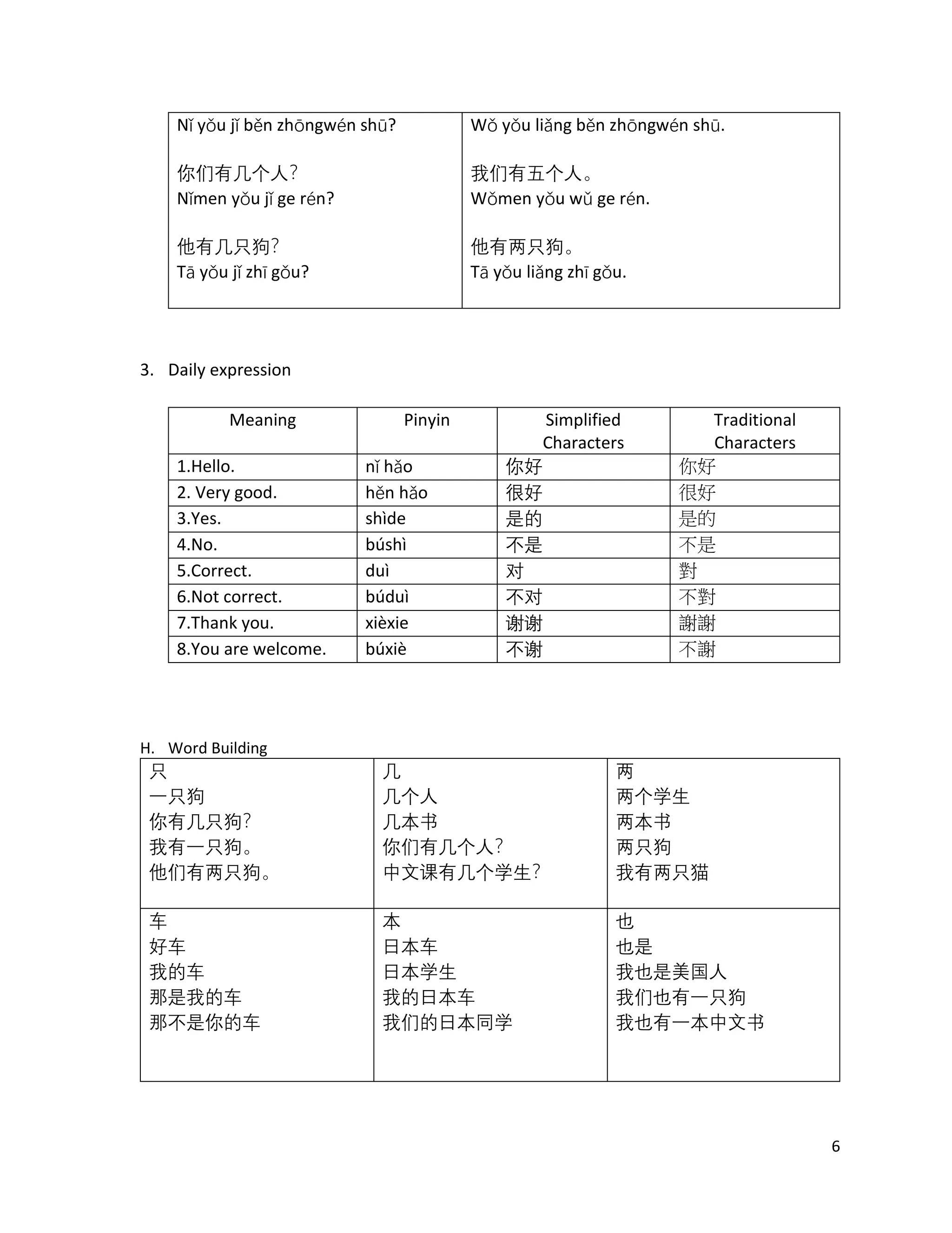 6
Nǐ yǒu jǐ běn zhōngwén shū?
你们有几个人？
Nǐmen yǒu jǐ ge rén?
他有几只狗？
Tā yǒu jǐ zhī gǒu?
Wǒ yǒu liǎng běn zhōngwén shū.
我们有五个人。
Wǒmen yǒu wǔ ge rén.
他有两只狗。
Tā yǒu liǎng zhī gǒu.
3. Daily expression
Meaning Pinyin Simplified
Characters
Traditional
Characters
1.Hello. nǐ hǎo 你好 你好
2. Very good. hěn hǎo 很好 很好
3.Yes. shìde 是的 是的
4.No. búshì 不是 不是
5.Correct. duì 对 對
6.Not correct. búduì 不对 不對
7.Thank you. xièxie 谢谢 謝謝
8.You are welcome. búxiè 不谢 不謝
H. Word Building
只
一只狗
你有几只狗？
我有一只狗。
他们有两只狗。
几
几个人
几本书
你们有几个人？
中文课有几个学生？
两
两个学生
两本书
两只狗
我有两只猫
车
好车
我的车
那是我的车
那不是你的车
本
日本车
日本学生
我的日本车
我们的日本同学
也
也是
我也是美国人
我们也有一只狗
我也有一本中文书
 