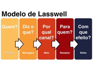 Quem?
Emissor
Por
qual
canal?
Meio
Para
quem?
Receptor
Com
que
efeito?
Efeito
Diz o
que?
Mensagem
Modelo de Lasswell
 