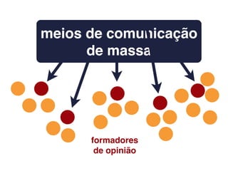 meios de comunicação
de massa
formadores
de opinião
 