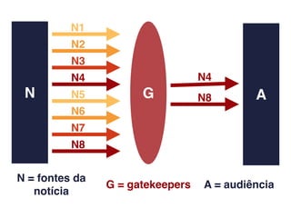 GN A
N1
N2
N3
N4
N5
N6
N7
N8
N4
N8
N = fontes da
notícia
G = gatekeepers A = audiência
 