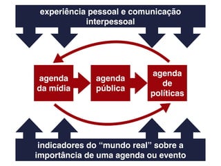 agenda
da mídia
agenda
pública
agenda
de
políticas
experiência pessoal e comunicação
interpessoal
indicadores do “mundo real” sobre a
importância de uma agenda ou evento
 