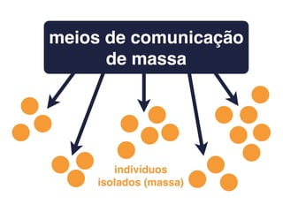 meios de comunicação
de massa
indivíduos
isolados (massa)
 