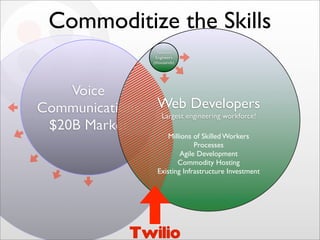 Commoditize the Skills
                   Telecom
                  Engineers
                 (thousands)




    Voice
C...