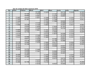 Tipo de cambio del dólar americano 2016
Día Enero Febrero Marzo Abril Mayo Junio Julio Agosto
1 18.1020 17.2370 18.4118 18.4646 18.7837
2 18.1935 17.9432 17.1767 18.5299 18.8504
3 18.4902 17.8561 17.2279 18.6097 18.8966
4 17.2487 18.4537 17.8971 17.3338 17.5234 18.3090 18.9117
5 17.3529 18.1891 17.4484 17.7358 18.3858 18.8612
6 17.3456 17.7252 17.7866 18.6283 18.7536
7 17.4411 17.7723 17.7286 18.5889 18.8161
8 17.6568 18.3748 17.7526 17.8930 18.5067 18.8607 18.8691
9 18.6959 17.9044 17.9204 18.1491 18.5716
10 18.7818 17.7523 18.1033 18.2742 18.3842
11 17.9283 18.8089 17.8601 17.7391 18.0205 18.5991 18.3479
12 17.9304 19.1754 17.6452 17.9549 18.4597 18.2678
13 17.9119 17.5719 17.9915 18.5046 18.3006
14 17.8500 17.7002 17.4900 18.7915 18.3937
15 17.9121 19.0392 17.7691 17.3880 18.9814 18.3061 18.2455
16 18.8471 17.9260 18.1562 18.8672 18.0363
17 18.8148 17.9308 18.1795 18.9968 17.9869
18 18.2108 18.3895 17.4034 17.5669 18.3217 18.4920 18.2598
19 18.2327 18.1439 17.4598 18.3761 18.4879 18.0832
20 18.1947 17.2825 18.5465 18.8527 18.5719
21 18.6080 17.3078 18.6559 18.5729
22 18.5084 18.2762 17.2995 17.4202 18.6444 18.6022 18.2674
23 18.0568 17.3361 18.3826 18.5325 18.3023
24 18.1948 18.4444 18.3207 18.3202
25 18.4280 18.2893 17.4359 18.4694 18.6089 18.4971
26 18.5352 18.1680 17.5866 18.4520 18.7569 18.4460
27 18.4715 17.4298 18.4572 18.8716 18.8114
28 18.4530 17.5273 17.3993 19.1283 18.8602
29 18.2906 18.1706 17.4610 17.2125 18.9113 18.8979 18.2830
30 17.4015 18.4527 18.5550 18.5773
 