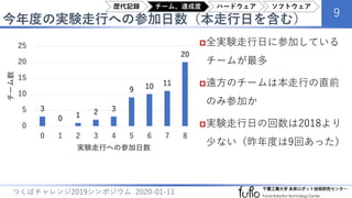 今年度の実験走行への参加日数（本走行日を含む）
9
つくばチャレンジ2019シンポジウム 2020-01-11
全実験走行日に参加している
チームが最多
遠方のチームは本走行の直前
のみ参加か
実験走行日の回数は2018より
少ない（昨年度は9回あった）
3
0 1 2 3
9 10 11
20
0
5
10
15
20
25
0 1 2 3 4 5 6 7 8
チーム数
実験走行への参加日数
歴代記録 チーム、達成度 ハードウェア ソフトウェア
 