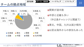 チームの拠点地域
10
つくばチャレンジ2019シンポジウム 2020-01-11
関東が過半数
中部と近畿も多い
（中之島チャレンジと関連？）
東北、中国、九州は減少傾向
以前は海外からの参加もあった
北海道, 0,
0%
東北, 0,
0%
関東, 47,
80%
中部, 5,
8%
近畿, 6,
10%
中国, 0,
0%
四国, 0,
0%
九州沖縄,
1, 2%
北海道 東北 関東 中部
近畿 中国 四国 九州沖縄
歴代記録 チーム、達成度 ハードウェア ソフトウェア
 