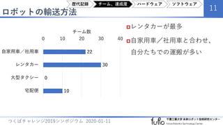 ロボットの輸送方法
11
つくばチャレンジ2019シンポジウム 2020-01-11
レンタカーが最多
自家用車／社用車と合わせ、
自分たちでの運搬が多い22
30
0
10
0 10 20 30 40
自家用車／社用車
レンタカー
大型タクシー
宅配便
チーム数
歴代記録 チーム、達成度 ハードウェア ソフトウェア
 