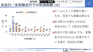 本走行／全実験走行での到達距離 [m]
12
つくばチャレンジ2019シンポジウム 2020-01-11
チームによって経路が違う
ため、完走でも距離は異なる
約 600 m を超えられれば、
完走が近い？（2018も同様）
本走行で約 200 m でも、実験
走行はそれ以上に到達できて
いる様子（2018も同様）
7
24
10
8
0
3
1 0 1 0
2 2
0 12
12 12
8
1
5
0 1
5
0
5
7
0 1
0
10
20
30
チーム数
到達距離 [m]
本走行 全実験走行
歴代記録 チーム、達成度 ハードウェア ソフトウェア
 
