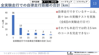 全実験走行での自律走行距離の合計 [km]
13
つくばチャレンジ2019シンポジウム 2020-01-11
自律走行できているチームは、
数十 km の実機テストを実施
（全8回の実験走行日で）
それでも本走行では約 2.5 km
のコースを完走できない
36
13
3 4
2 1
0
10
20
30
40
5 10 15 20 25 30
チーム数
全実験走行での自律走行距離の合計 [km]
歴代記録 チーム、達成度 ハードウェア ソフトウェア
 