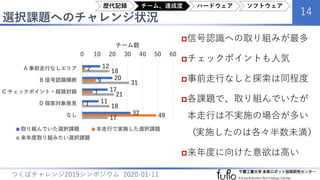 選択課題へのチャレンジ状況
14
つくばチャレンジ2019シンポジウム 2020-01-11
信号認識への取り組みが最多
チェックポイントも人気
事前走行なしと探索は同程度
各課題で、取り組んでいたが
本走行は不実施の場合が多い
（実施したのは各々半数未満）
来年度に向けた意欲は高い
12
20
17
11
32
2
9
7
1
49
18
31
21
18
17
0 10 20 30 40 50 60
A 事前走行なしエリア
B 信号認識横断
C チェックポイント＋経路封鎖
D 探索対象発見
なし
チーム数
取り組んでいた選択課題 本走行で実施した選択課題
来年度取り組みたい選択課題
歴代記録 チーム、達成度 ハードウェア ソフトウェア
 