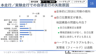 本走行／実験走行での自律走行の失敗原因
16
つくばチャレンジ2019シンポジウム 2020-01-11
全体的に2018と同様の傾向
自己位置推定が最多、
地図構築の問題も内包？
 自己位置推定は重要
 環境認識能力が低く、自己位置
推定に依存しすぎとも言える
ハードウェアトラブルも多い、
実環境（フィールド）は過酷
17
16
7
4
11
30
11
12
3
0
2
0 10 20 30 40
進捗不足（未完成）
機構（メカ）
電装（エレキ）
通信
地図構築（SLAM）
自己位置推定
経路・動作計画
障害物検出・回避
信号・交通状況認識
看板認識、探索対象認識
オペレータ操作ミス
チーム数
歴代記録 チーム、達成度 ハードウェア ソフトウェア
 