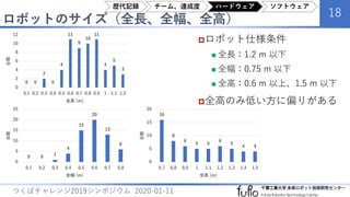 ロボットのサイズ（全長、全幅、全高）
18
つくばチャレンジ2019シンポジウム 2020-01-11
ロボット仕様条件
 全長：1.2 m 以下
 全幅：0.75 m 以下
 全高：0.6 m 以上、1.5 m 以下
全高のみ低い方に偏りがある
0 0
2
0
4
11
9
10
11
4
5
3
0
2
4
6
8
10
12
0.1 0.2 0.3 0.4 0.5 0.6 0.7 0.8 0.9 1 1.1 1.2
台数
全長 [m]
0 0 1
4
15
20
13
6
0
5
10
15
20
25
0.1 0.2 0.3 0.4 0.5 0.6 0.7 0.8
台数
全幅 [m]
16
8
6
5 5
6
5
4 4
0
5
10
15
20
0.7 0.8 0.9 1 1.1 1.2 1.3 1.4 1.5
台数
全高 [m]
歴代記録 チーム、達成度 ハードウェア ソフトウェア
 