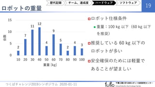 ロボットの重量
19
つくばチャレンジ2019シンポジウム 2020-01-11
ロボット仕様条件
 重量：100 kg 以下（60 kg 以下
を推奨）
推奨している 60 kg 以下の
ロボットが多い
安全確保のためには軽量で
あることが望ましい
2
7
11
12
4
9
5
2
4
3
0
5
10
15
10 20 30 40 50 60 70 80 90 100
台数
重量 [kg]
歴代記録 チーム、達成度 ハードウェア ソフトウェア
 