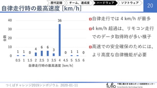 自律走行時の最高速度 [km/h]
20
つくばチャレンジ2019シンポジウム 2020-01-11
自律走行では 4 km/h が最多
4 km/h 超過は、リモコン走行
でのデータ取得時が多い様子
高速での安全確保のためには、
より高度な自律機能が必要
1 1 0
4
6 6
3
36
0 1 1 0
0
10
20
30
40
0.5 1 1.5 2 2.5 3 3.5 4 4.5 5 5.5 6
台数
自律走行時の最高速度 [km/h]
歴代記録 チーム、達成度 ハードウェア ソフトウェア
 