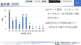 製作費 [万円]
21
つくばチャレンジ2019シンポジウム 2020-01-11
ロボット筐体、コンピュータ、
センサなど一式で約100～200
万円が多い
20万円以下の回答は誤り？
（PCなどで数十万円は必要）
14
7
8
4
10 10
3
1
0
1 1
0
5
10
15
20 40 60 80 100 200 300 400 500 600 700
台数
製作費 [万円]
歴代記録 チーム、達成度 ハードウェア ソフトウェア
 
