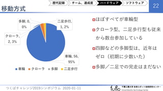 移動方式
22
つくばチャレンジ2019シンポジウム 2020-01-11
ほぼすべてが車輪型
クローラ型、二足歩行型も従来
から数台参加している
四脚などの多脚型は、近年は
ゼロ（初期に少数いた）
多脚／二足での完走はまだない
車輪, 56,
95%
クローラ,
2, 3%
多脚, 0,
0%
二足歩行,
1, 2%
車輪 クローラ 多脚 二足歩行
歴代記録 チーム、達成度 ハードウェア ソフトウェア
 