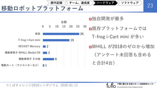 移動ロボットプラットフォーム
23
つくばチャレンジ2019シンポジウム 2020-01-11
独自開発が最多
既存プラットフォームでは
T-frog i-Cart mini が多い
WHILL が2018のゼロから増加
（アンケート未回答も含める
と合計4台）
26
19
2
3
8
1
0 5 10 15 20 25 30
独自
T-frog i-Cart mini
REVAST Mercury
電動車椅子 WHILL Model CR
電動車椅子 その他
電動カート（ラジコンカーなど）
台数
歴代記録 チーム、達成度 ハードウェア ソフトウェア
 